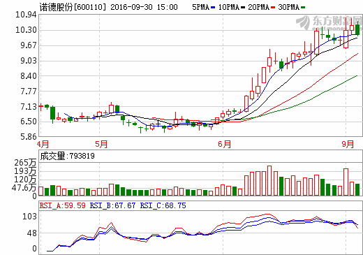 諾德股份 諾德股份