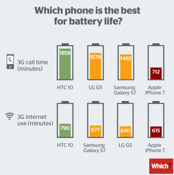 iPhone 7電池續航能力遭詬病 表現遠遠不如Android手機