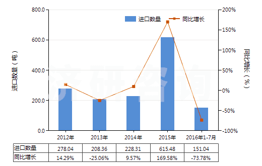 2012-2016年7月中國四氧化三鈷(HS28220010)進口量及增速統計 2012-2016年7月中國四氧化三鈷(HS28220010)進口量及增速統計