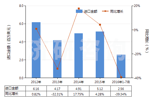 2012-2016年7月中國四氧化三鈷(HS28220010)進口總額及增速統計 2012-2016年7月中國四氧化三鈷(HS28220010)進口總額及增速統計