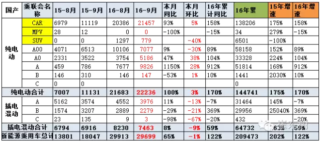 乘聯會:9月新能源乘用車銷3萬輛 普混首超插混 乘聯會:9月新能源乘用車銷3萬輛 普混首超插混