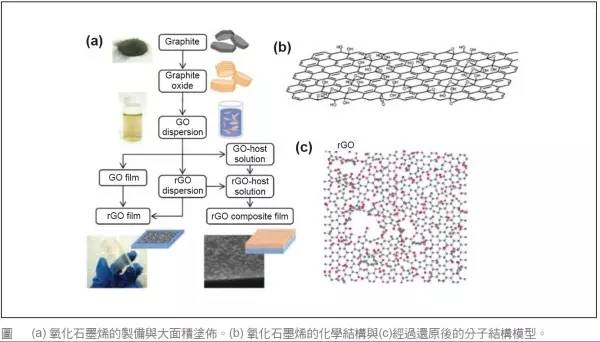 脫離制備工藝談性能都是耍流氓！石墨烯制備工藝優缺點全解析！