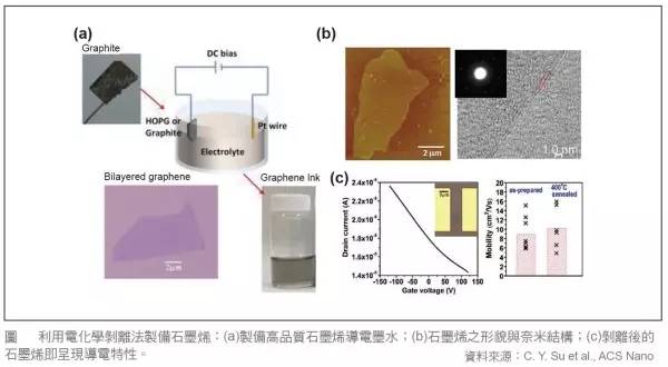 脫離制備工藝談性能都是耍流氓！石墨烯制備工藝優缺點全解析！