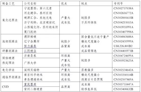 脫離制備工藝談性能都是耍流氓！石墨烯制備工藝優缺點全解析！