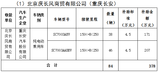 北京市第三批地補名單發布 5家企業分5.7億補助資金