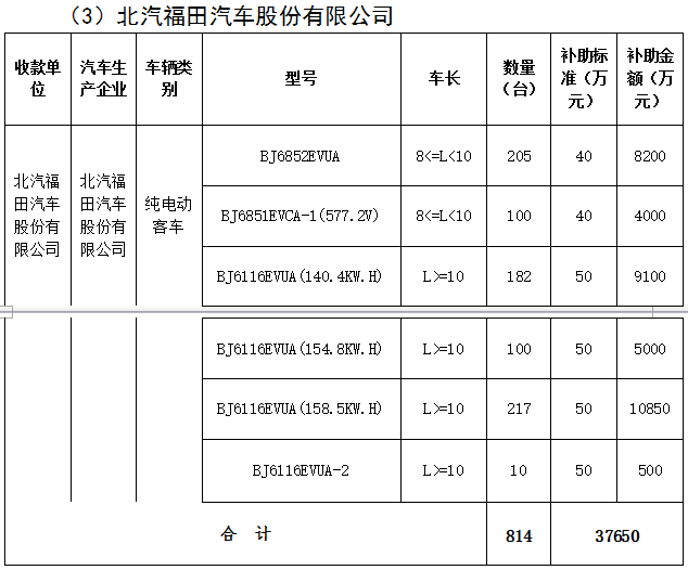 北京市第三批地補名單發布 5家企業分5.7億補助資金