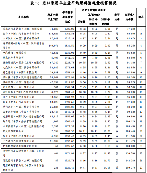 2015 年度中國乘用車企業平均燃料消耗量核算情況表 2015 年度中國乘用車企業平均燃料消耗量核算情況表