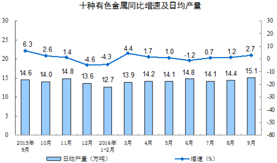 9月份十種有色金屬產量452萬噸 增長2.7%
