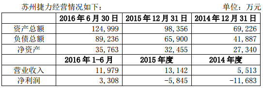 勝利精密：4.86億收購蘇州捷力股權 加碼鋰電池