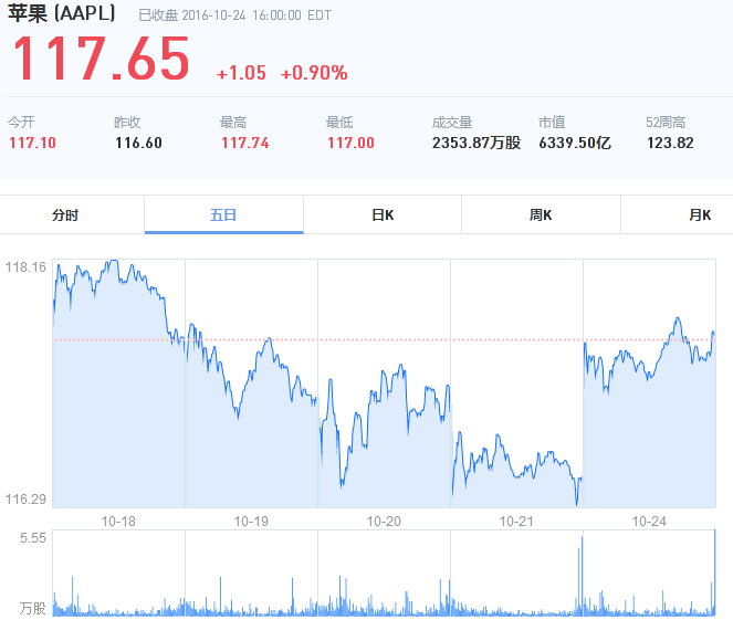 蘋果明日發布2016年財報 或出現15年來首次下滑 蘋果明日發布2016年財報 或出現15年來首次下滑