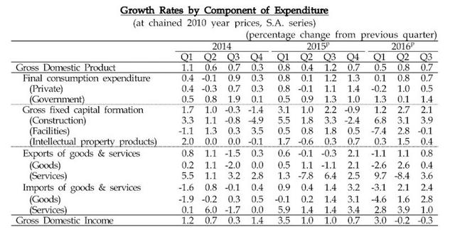 韓財經部官員：Note 7停產拖累了韓國第三季度經濟增長