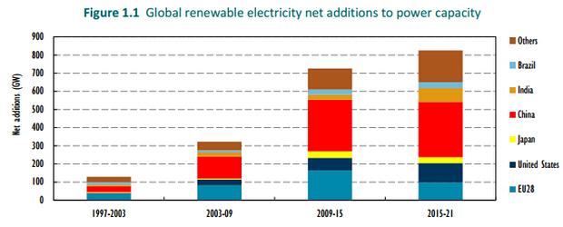 IEA：中國可再生能源潛力領(lǐng)跑全球 產(chǎn)能過剩擔(dān)憂加劇