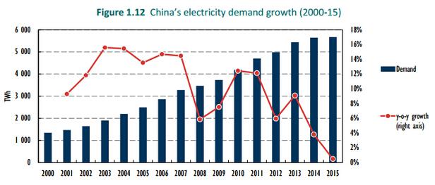 IEA:中國可再生能源潛力領跑全球 產能過剩擔憂加劇 IEA:中國可再生能源潛力領跑全球 產能過剩擔憂加劇