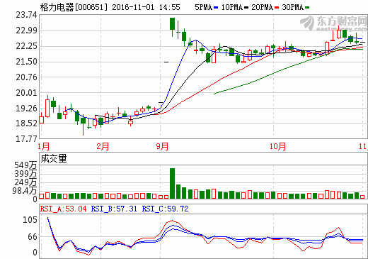 格力電器 格力電器
