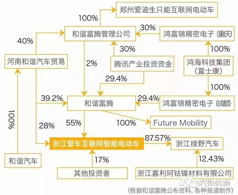 獨家 | 富士康或已停止投資，少了制造商的和諧富騰還如何玩轉(zhuǎn)汽車？