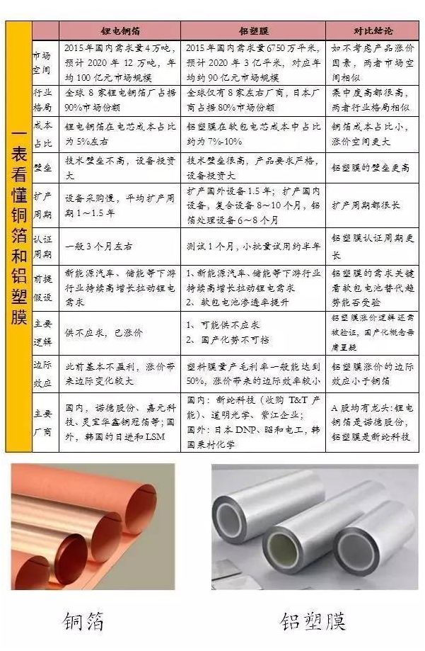 軟包電池加速跑,誰來領舞鋁塑膜國產化? 軟包電池加速跑,誰來領舞鋁塑膜國產化?