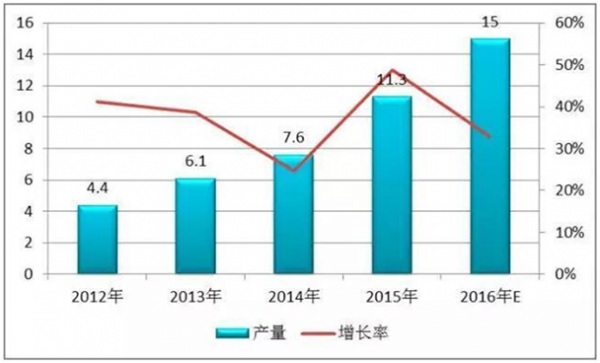 2016年鋰電池正極材料產量增速有所放緩 將達15萬噸 2016年鋰電池正極材料產量增速有所放緩 將達15萬噸
