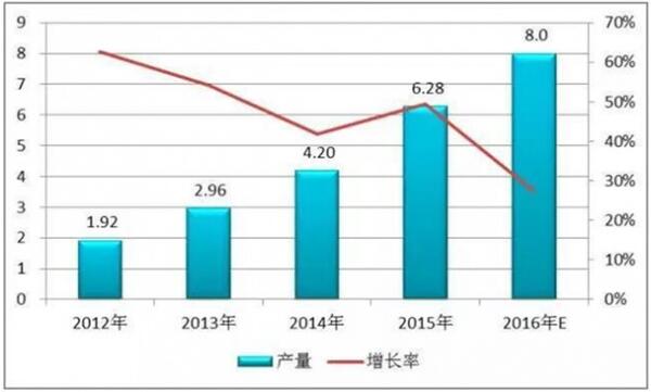 2012年—2016年我國鋰電隔膜材料產量 2012年—2016年我國鋰電隔膜材料產量