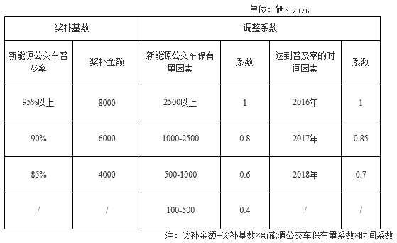 “綠色公交”推廣獎補標準