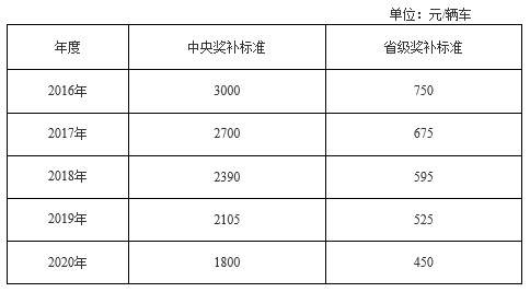 充（換）電基礎設施建設運營中央、省級財政獎補標準