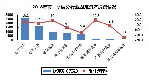 2016年1－9月電子信息制造業運行情況
