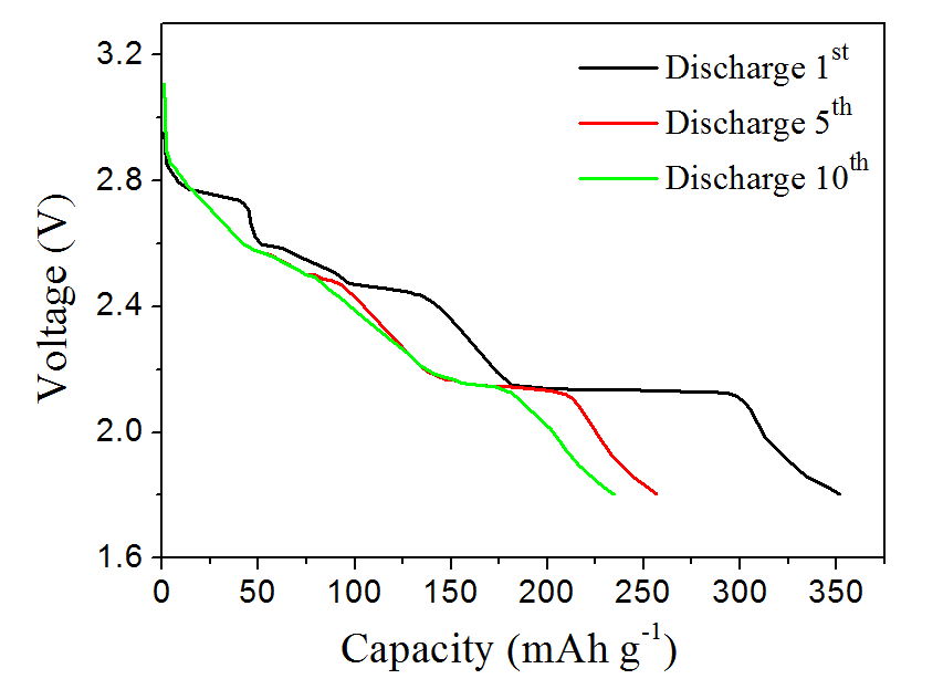 商業(yè)化（左）和大規(guī)模制備（右）的V6O13放電曲線