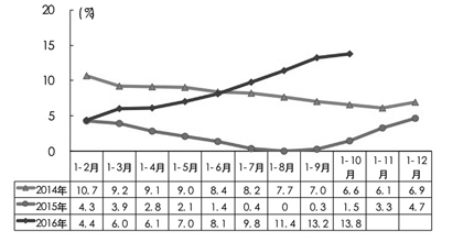 10月汽車產銷保持高增 新能源增長放緩商用車持續(xù)回暖 