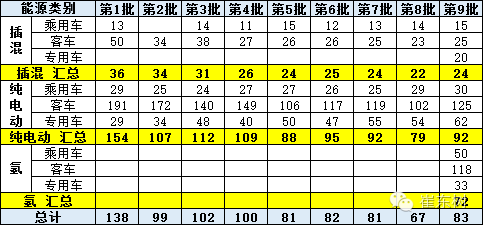 崔東樹：新能源車免車購稅第九批目錄分析