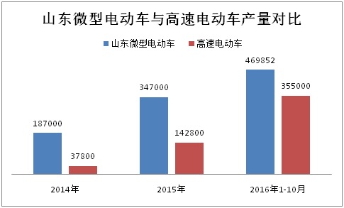 前10月山東微型電動車生產47萬輛 全年有望突破60萬輛 前10月山東微型電動車生產47萬輛 全年有望突破60萬輛