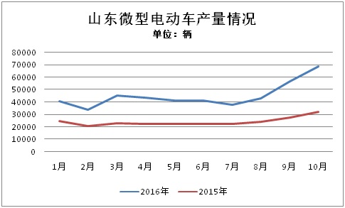 前10月山東微型電動車生產47萬輛 全年有望突破60萬輛 前10月山東微型電動車生產47萬輛 全年有望突破60萬輛