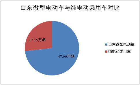 前10月山東微型電動車生產47萬輛 全年有望突破60萬輛 前10月山東微型電動車生產47萬輛 全年有望突破60萬輛