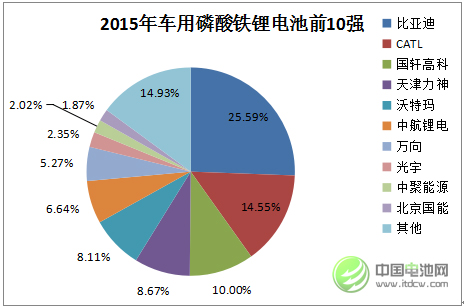 2015年中國車用磷酸鐵鋰動力電池市場前10強