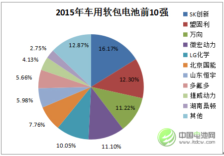 2015年中國車用軟包動力電池市場前10強