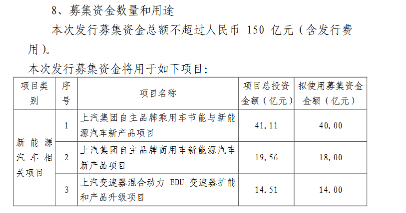 上汽集團定增募資150億獲準 將用于新能源汽車等項目 上汽集團定增募資150億獲準 將用于新能源汽車等項目