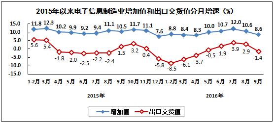 2016年1-9月電子信息制造業運行情況 2016年1-9月電子信息制造業運行情況