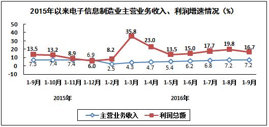 2016年1-9月電子信息制造業運行情況 2016年1-9月電子信息制造業運行情況