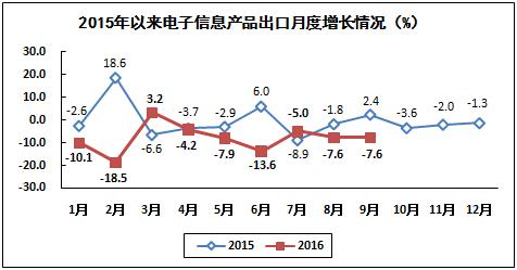 2016年1-9月電子信息制造業運行情況 2016年1-9月電子信息制造業運行情況