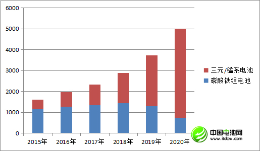 中國車用動力鋰離子電池發(fā)展現(xiàn)狀及預(yù)測（三）