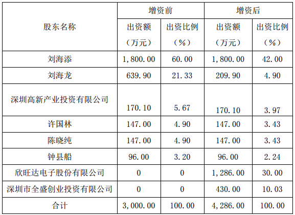 欣旺達(dá)：擬以出資3465萬(wàn)元參股自動(dòng)化設(shè)備公司