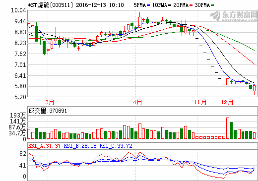 *ST烯碳處理多項資產 將投建方形鋁殼電池生產線 *ST烯碳處理多項資產 將投建方形鋁殼電池生產線
