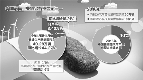 新能源車全年產量已近世界總量四成 中國汽車由大變強