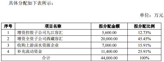 容匯鋰業募資4.4億加碼主業 上半年凈利潤6331萬 容匯鋰業募資4.4億加碼主業 上半年凈利潤6331萬