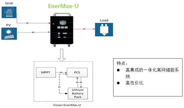 海外戶用儲能市場日漸成熟 雄韜家用儲能產品強勢參與 海外戶用儲能市場日漸成熟 雄韜家用儲能產品強勢參與