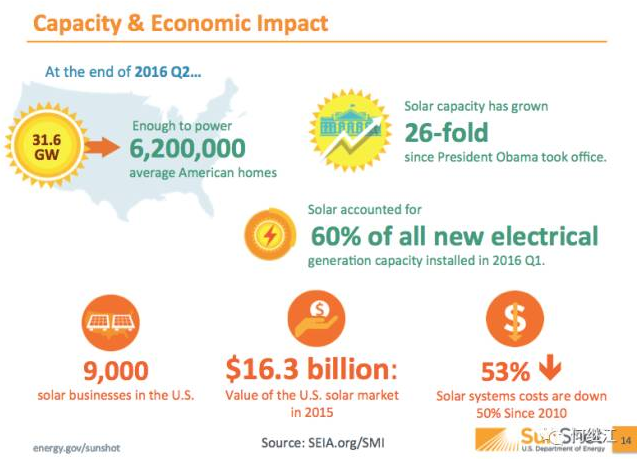 美國(guó)能源部：光伏發(fā)電量占比2030年達(dá)20%，2050年達(dá)40%