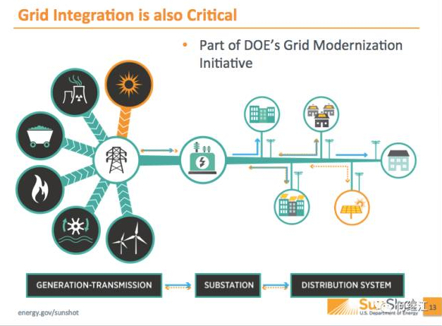 美國能源部：光伏發電量占比2030年達20%，2050年達40%