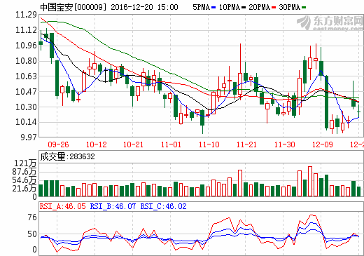 中國寶安股價走勢圖 中國寶安股價走勢圖