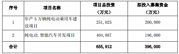 小康股份:定增募資不超39.60億投資純電動乘用車建設項目等 小康股份:定增募資不超39.60億投資純電動乘用車建設項目等
