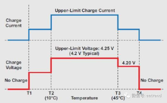 JEITA規范規定的鋰離子電池安全充電電流和電壓