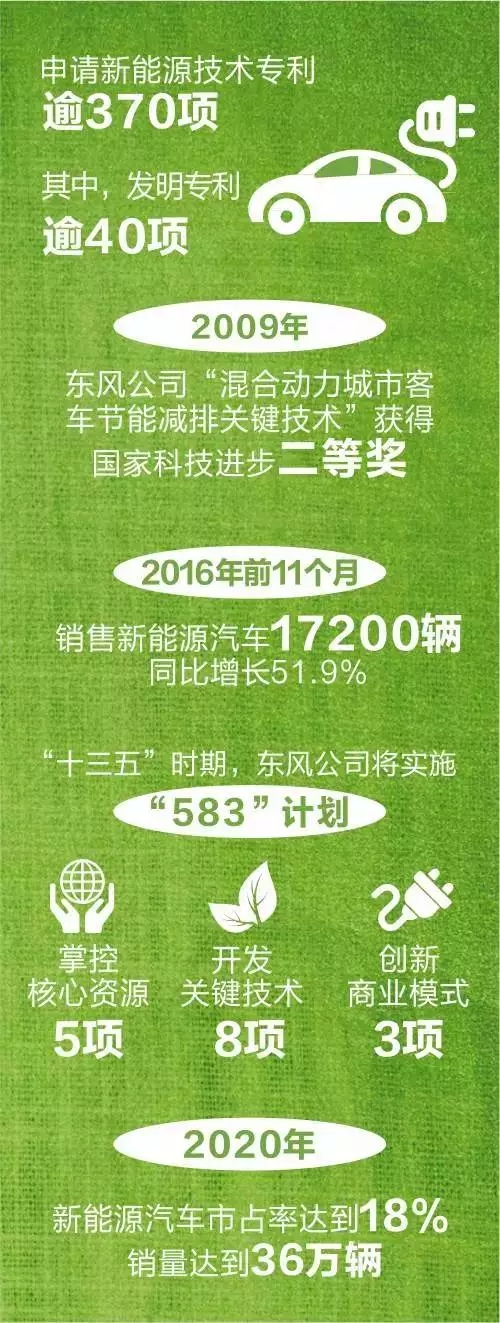 東風公司的新能源發展路線圖 東風公司的新能源發展路線圖