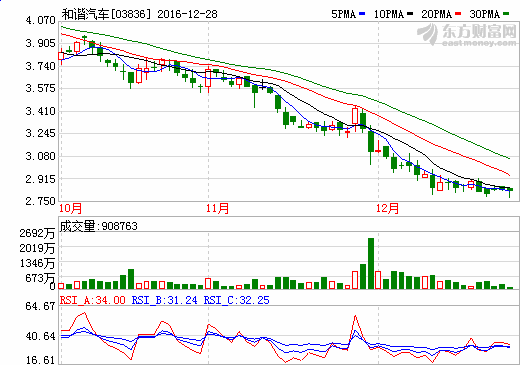 和諧汽車：擬3000萬美元投資智能電動汽車公司